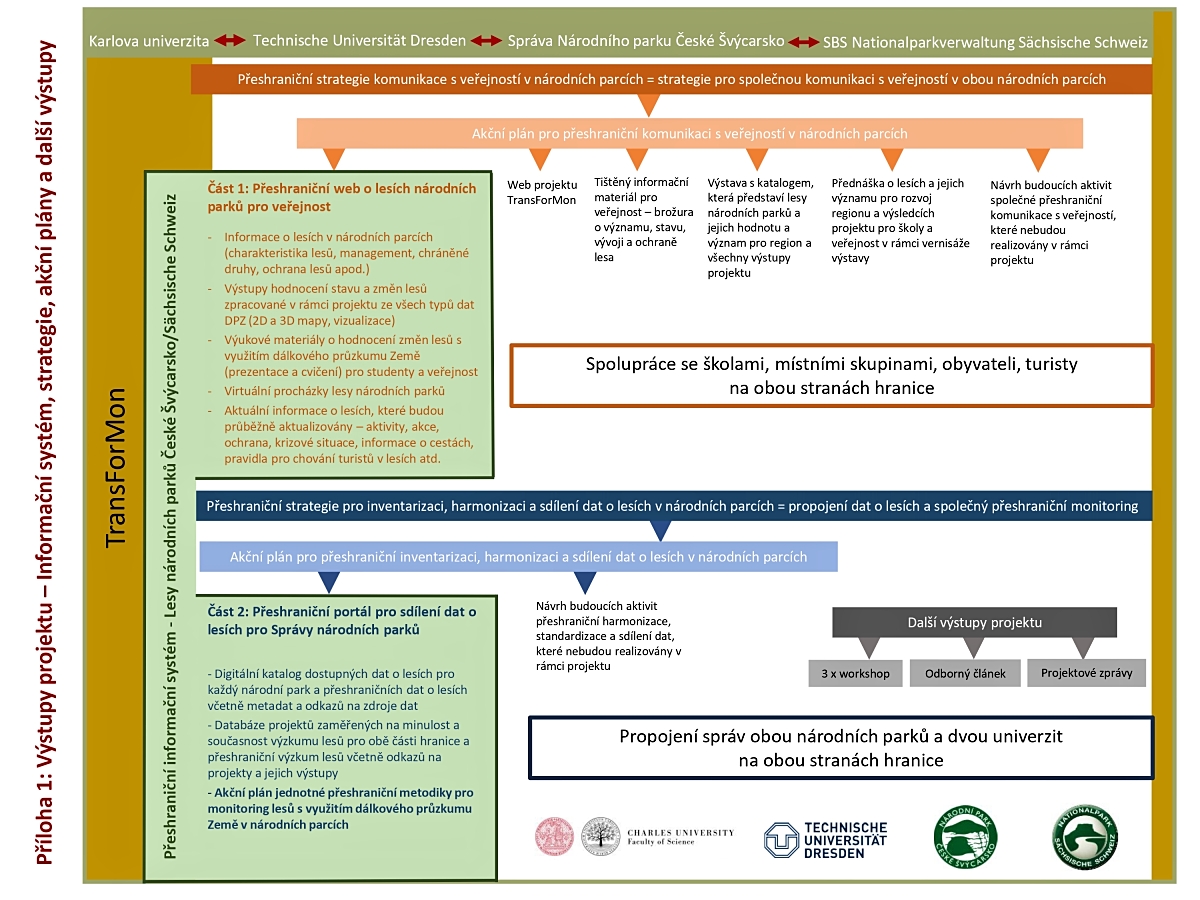 Příloha1 Schema CZ zm